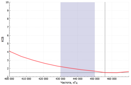 Радиостанция Аргут А-25 RU51003 от прозводителя Аргут